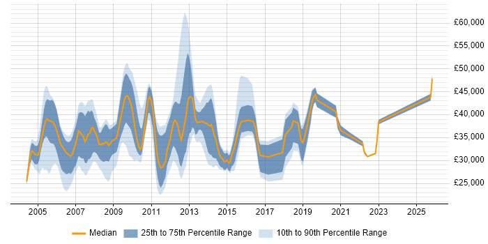 Salary distribution trend for jobs in West Sussex citing Intranet