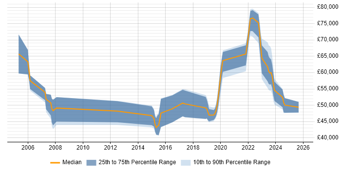 Salary distribution trend for jobs in West Sussex citing Intrusion Detection
