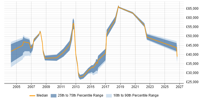 Salary distribution trend for jobs in West Sussex citing Inventory Management