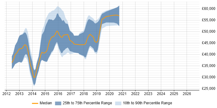 Salary distribution trend for jobs in West Sussex citing Inversion of Control