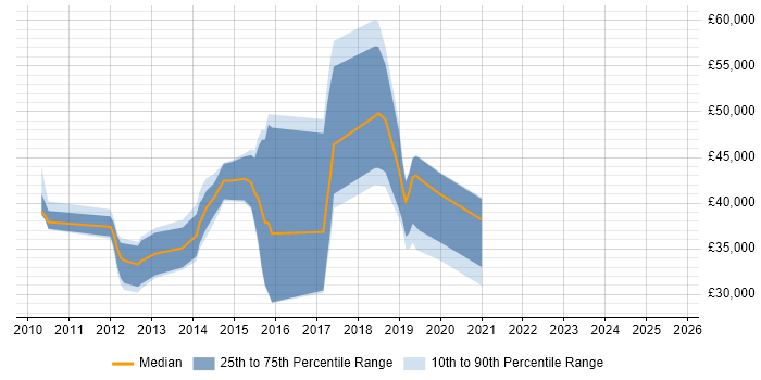 Salary distribution trend for jobs in West Sussex citing iOS Development