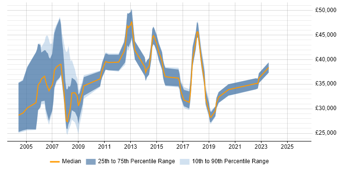 Salary distribution trend for jobs in West Sussex citing IP Telephony