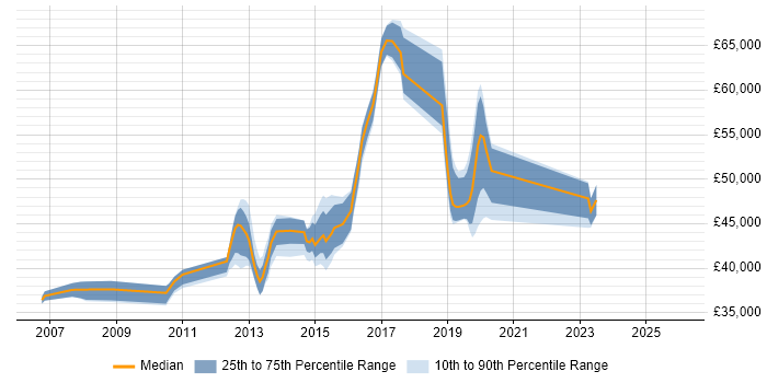Salary distribution trend for jobs in West Sussex citing IPsec