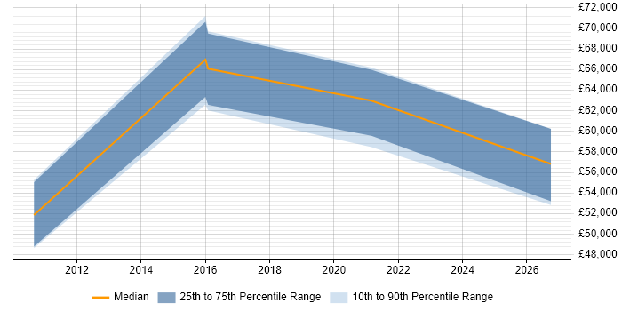 Salary distribution trend for jobs in West Sussex citing ISACA