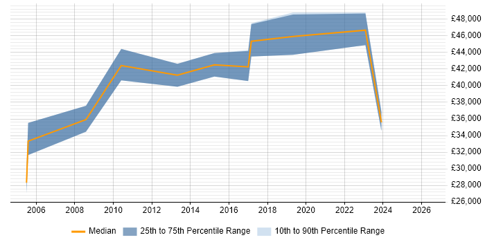 Salary distribution trend for jobs in West Sussex citing ISO 14001