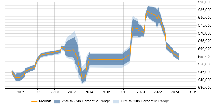 Salary distribution trend for jobs in West Sussex citing ISO/IEC 27002 (supersedes ISO/IEC 17799) Salary distribution trend for jobs in West Sussex citing ISO/IEC 27002 (supersedes ISO/IEC 17799)