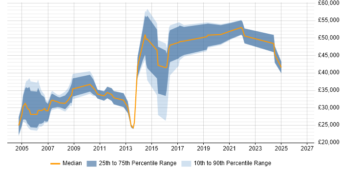 Salary distribution trend for IT Consultant job vacancies in West Sussex
