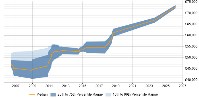 Salary distribution trend for IT Development Manager job vacancies in West Sussex