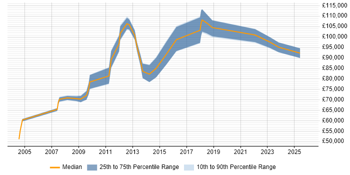 Salary distribution trend for IT Director job vacancies in West Sussex