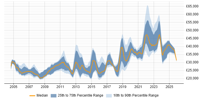 Salary distribution trend for IT Engineer job vacancies in West Sussex