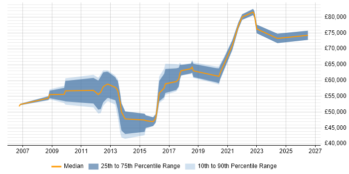 Salary distribution trend for jobs in West Sussex citing IT Governance
