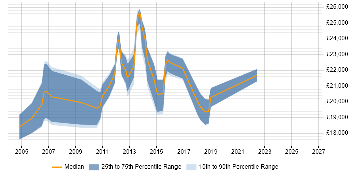 Salary distribution trend for IT Graduate job vacancies in West Sussex