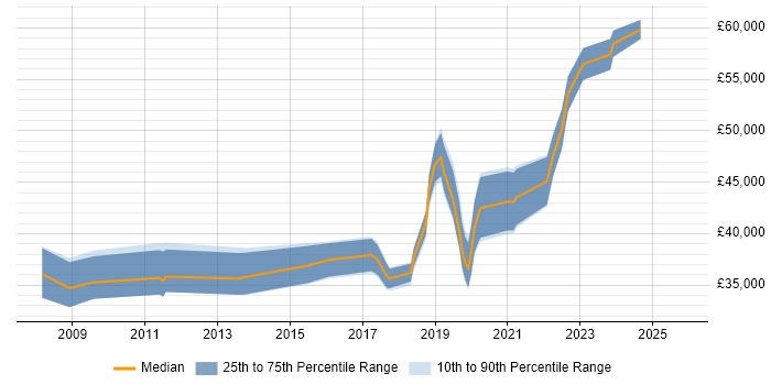 Salary distribution trend for IT Infrastructure Engineer job vacancies in West Sussex