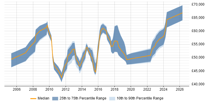 Salary distribution trend for IT Infrastructure Manager job vacancies in West Sussex