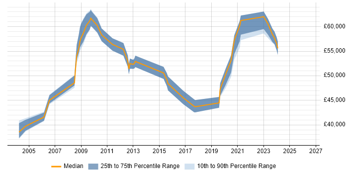 Salary distribution trend for IT Operations Manager job vacancies in West Sussex