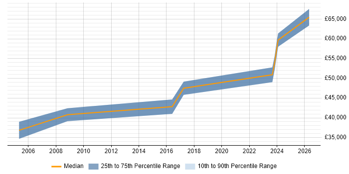 Salary distribution trend for IT Procurement Manager job vacancies in West Sussex