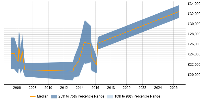 Salary distribution trend for IT Recruitment Consultant job vacancies in West Sussex
