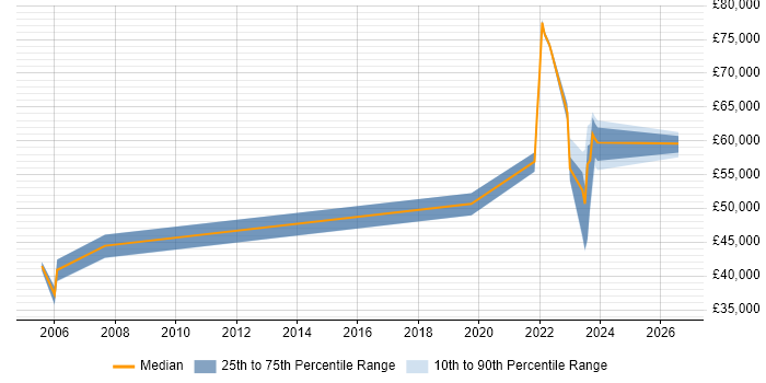 Salary distribution trend for IT Security Engineer job vacancies in West Sussex