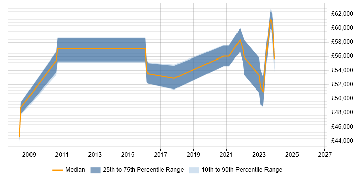 Salary distribution trend for IT Security Specialist job vacancies in West Sussex