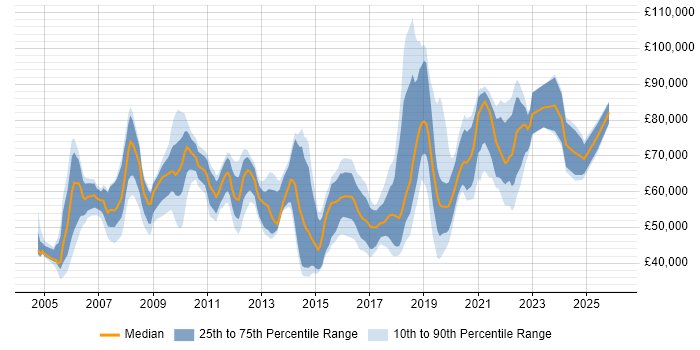 Salary distribution trend for jobs in West Sussex citing IT Strategy