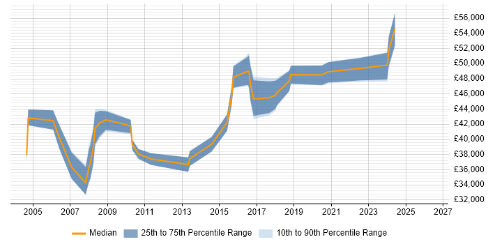 Salary distribution trend for IT Support Manager job vacancies in West Sussex
