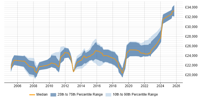 Salary distribution trend for IT Support Technician job vacancies in West Sussex