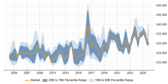 Salary distribution trend for IT Support job vacancies in West Sussex