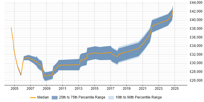 Salary distribution trend for IT Trainer job vacancies in West Sussex