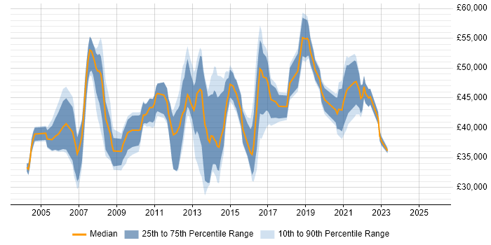Salary distribution trend for jobs in West Sussex citing ITIL Certification