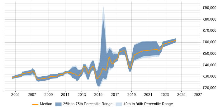 Salary distribution trend for Java Software Developer job vacancies in West Sussex