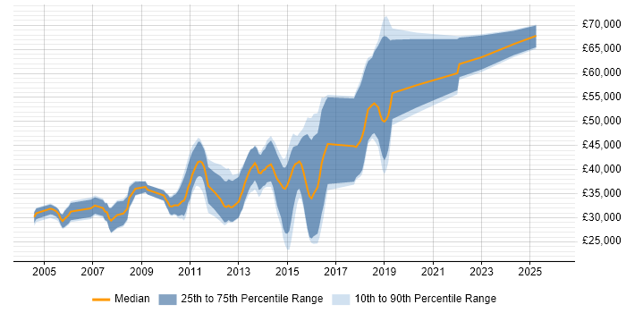 Salary distribution trend for Java Software Engineer job vacancies in West Sussex