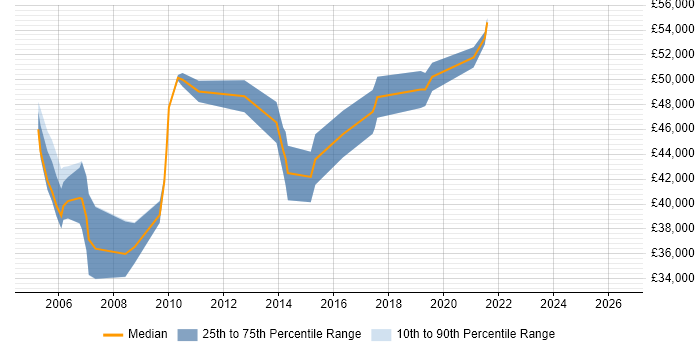 Salary distribution trend for jobs in West Sussex citing JD Edwards