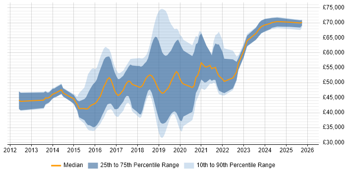 Salary distribution trend for jobs in West Sussex citing Jenkins
