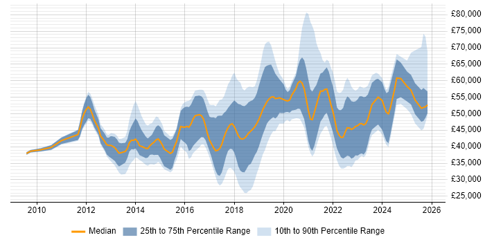 Salary distribution trend for jobs in West Sussex citing JIRA