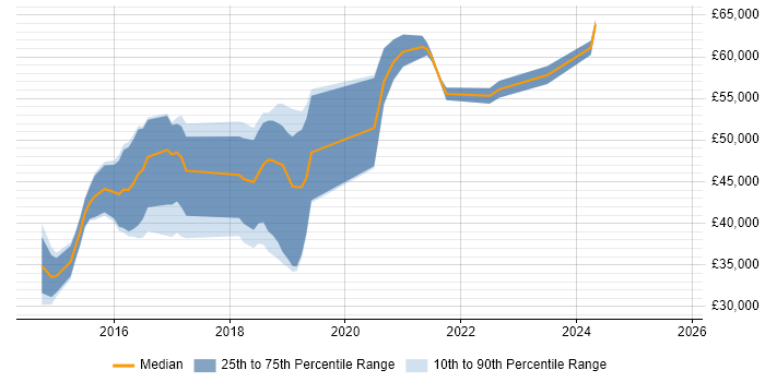Salary distribution trend for jobs in West Sussex citing JMeter Salary distribution trend for jobs in West Sussex citing JMeter