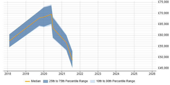 Salary distribution trend for jobs in West Sussex citing Journey Map