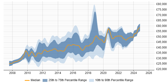 Salary distribution trend for jobs in West Sussex citing jQuery