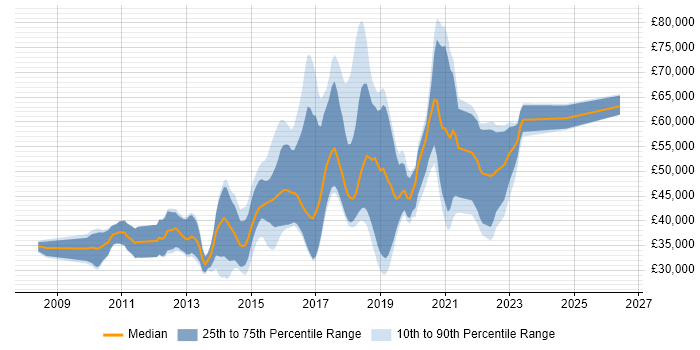 Salary distribution trend for jobs in West Sussex citing JSON
