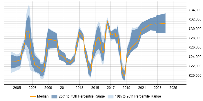 Salary distribution trend for Junior Analyst job vacancies in West Sussex