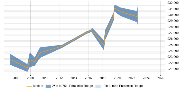 Salary distribution trend for Junior Data Analyst job vacancies in West Sussex
