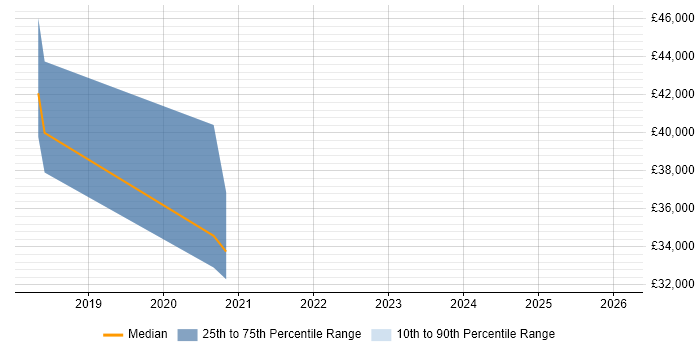 Salary distribution trend for Junior DevOps job vacancies in West Sussex
