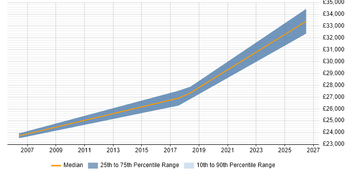 Salary distribution trend for Junior Infrastructure Engineer job vacancies in West Sussex