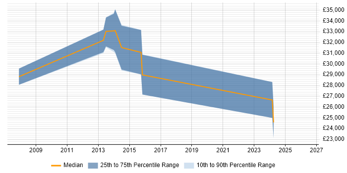 Salary distribution trend for Junior Network Engineer job vacancies in West Sussex