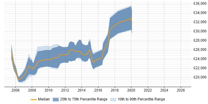 Salary distribution trend for Junior Software Engineer job vacancies in West Sussex