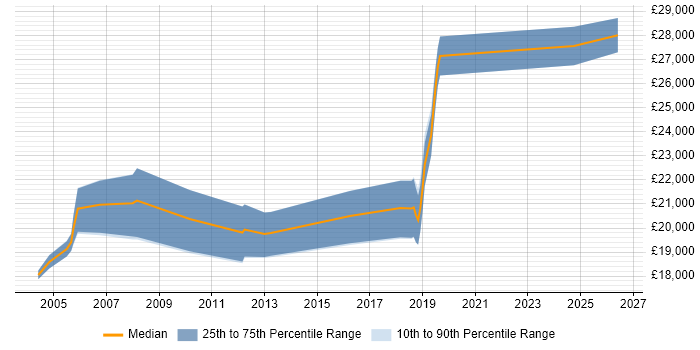 Salary distribution trend for Junior Tester job vacancies in West Sussex