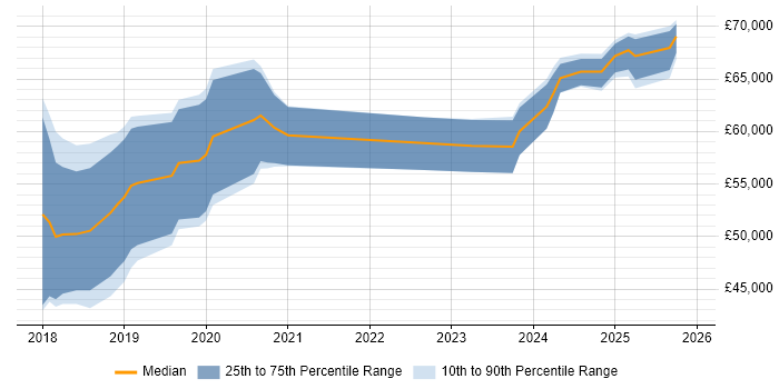 Salary distribution trend for jobs in West Sussex citing Kafka