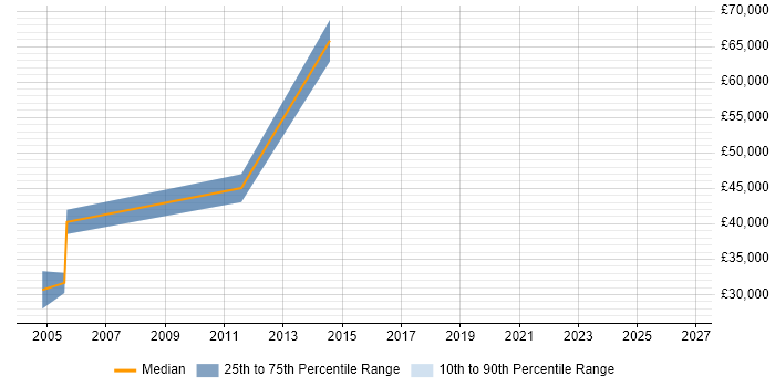 Salary distribution trend for jobs in West Sussex citing Kaizen