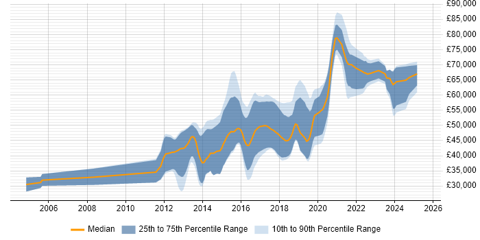 Salary distribution trend for jobs in West Sussex citing Kanban