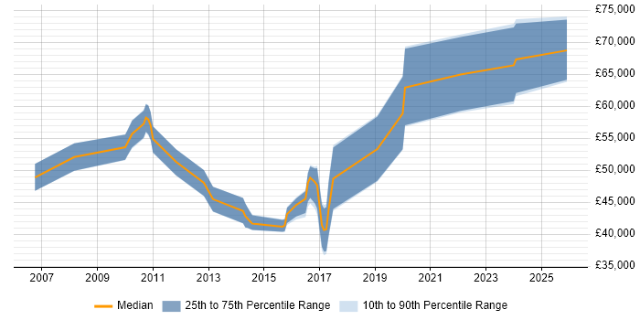 Salary distribution trend for jobs in West Sussex citing Kimball Methodology