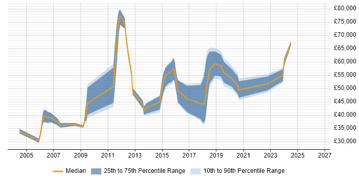 Salary distribution trend for jobs in West Sussex citing Knowledge Management